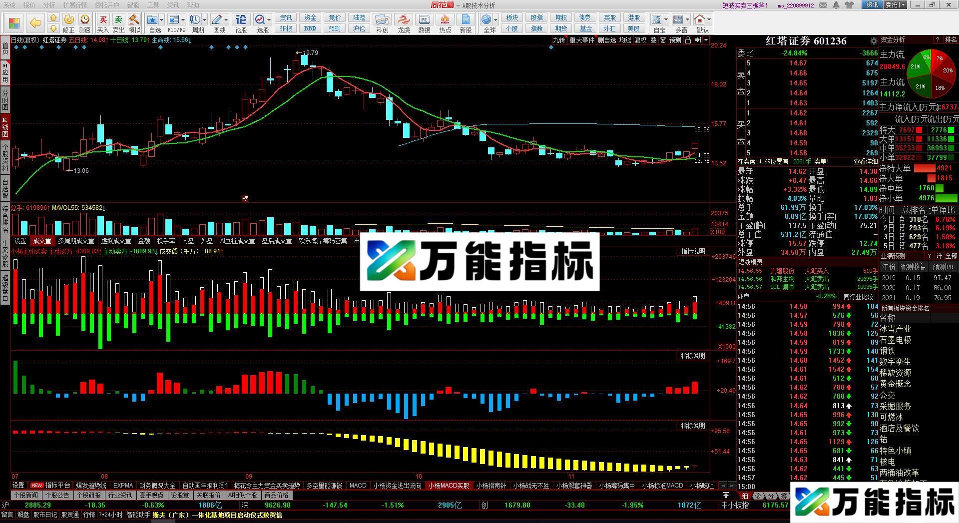 同花顺MACD炒底副图指标 源码 贴图 EA-万能指标公式