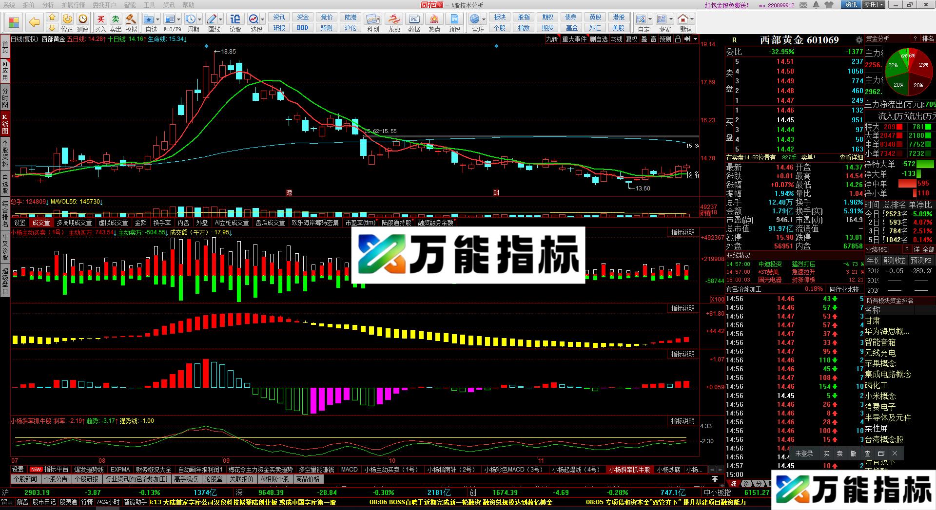 斜率抓牛股（源码 副图 同花顺）