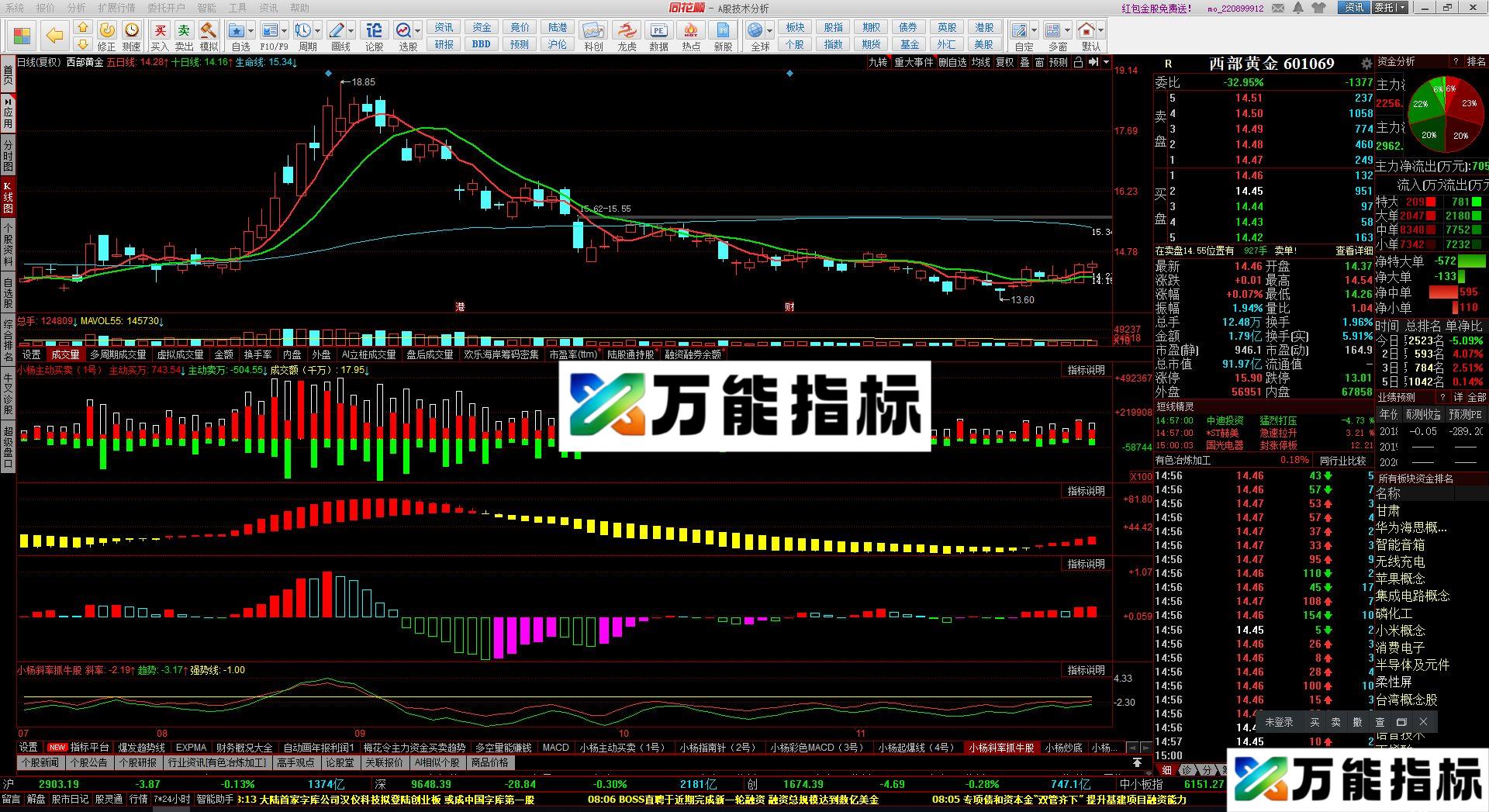 同花顺斜率抓牛股副图指标 源码 贴图 EA-万能指标公式
