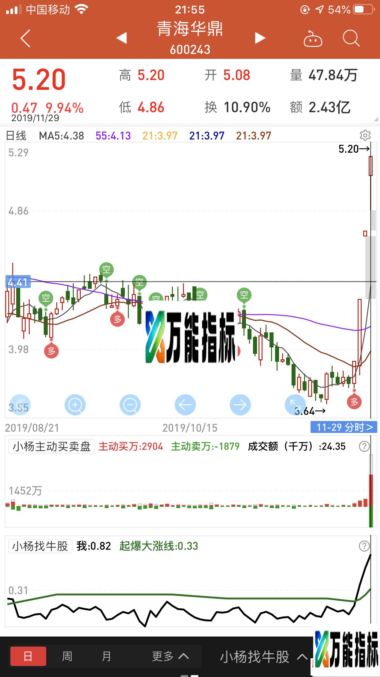 同花顺在线选股公式副图源码