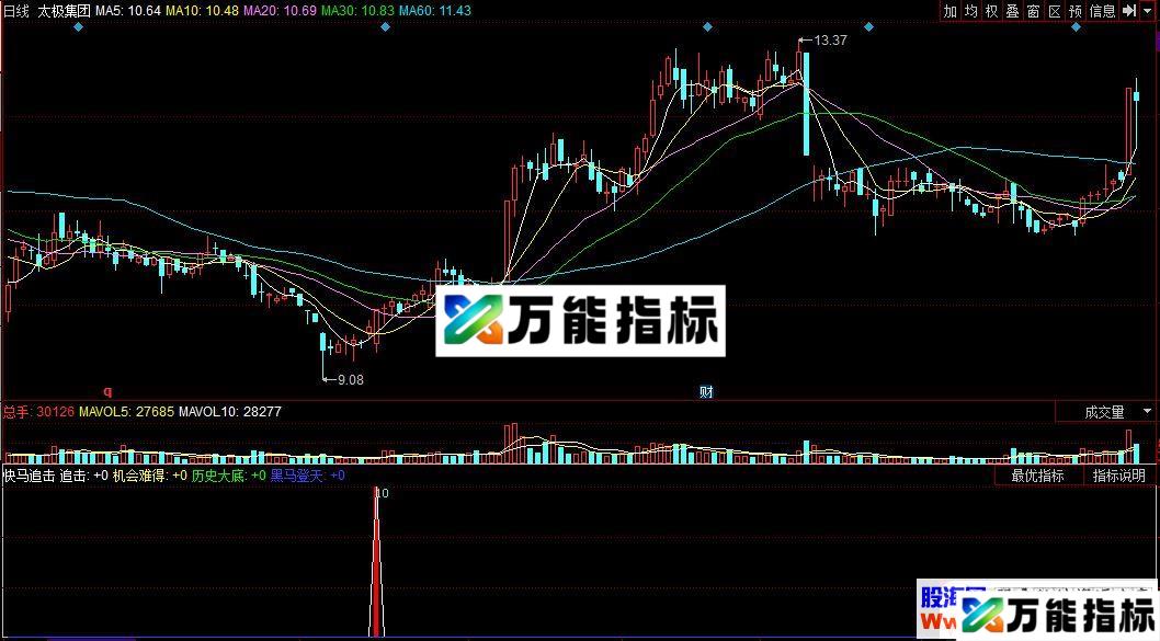 同花顺快马追击副图指标 源码 贴图