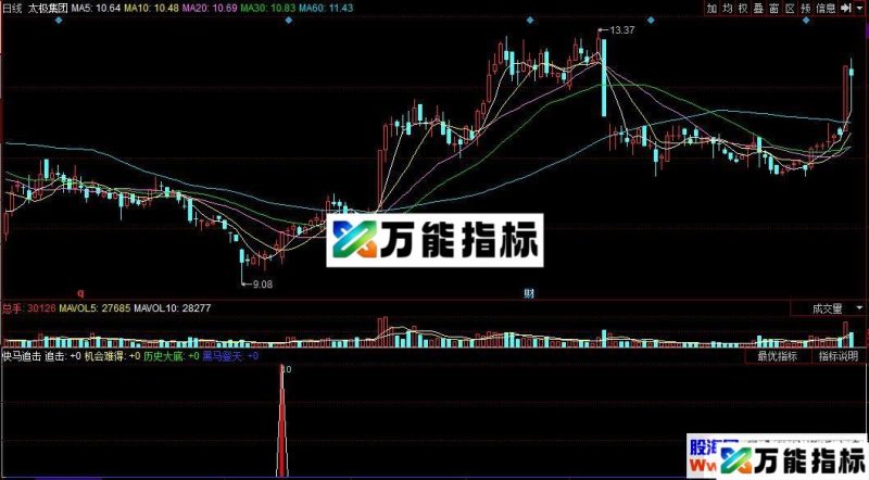 同花顺快马追击副图指标 源码 贴图 EA-万能指标公式