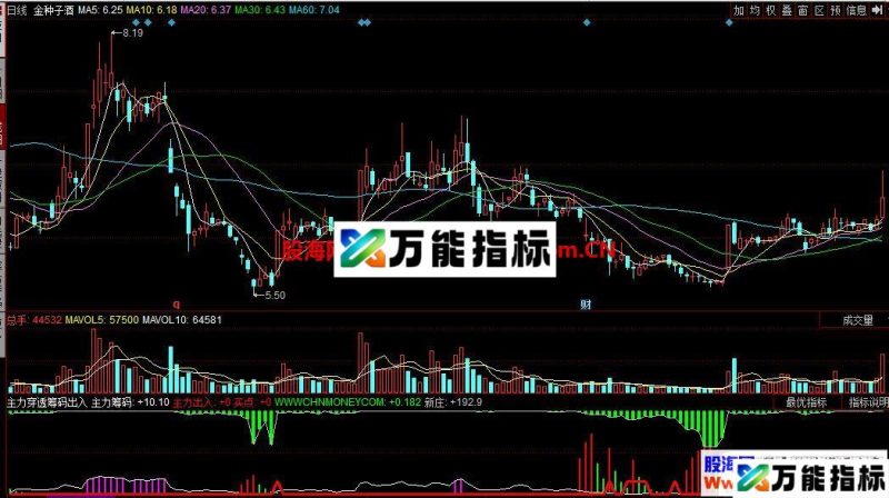 同花顺主力穿透筹码出入副图指标 贴图 源码 EA-万能指标公式