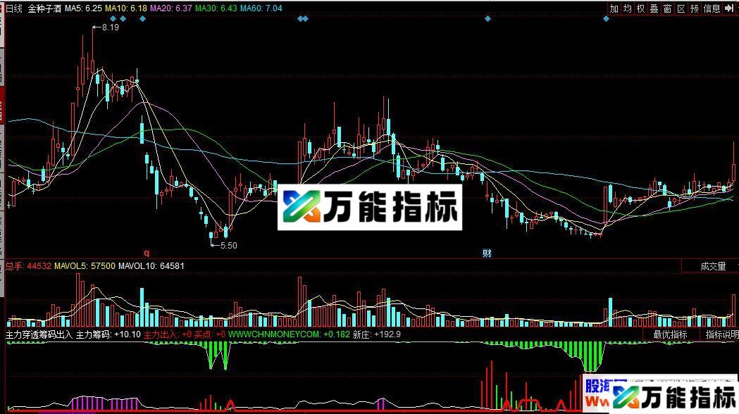 同花顺主力穿透筹码出入副图指标源码