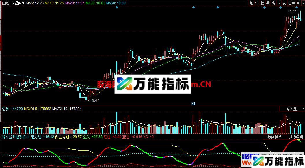 峰谷拉升起涨抓牛（源码/指标 副图 同花顺）