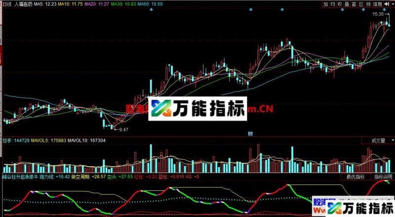 峰谷拉升起涨抓牛(源码/指标 副图 同花顺) EA-万能指标公式