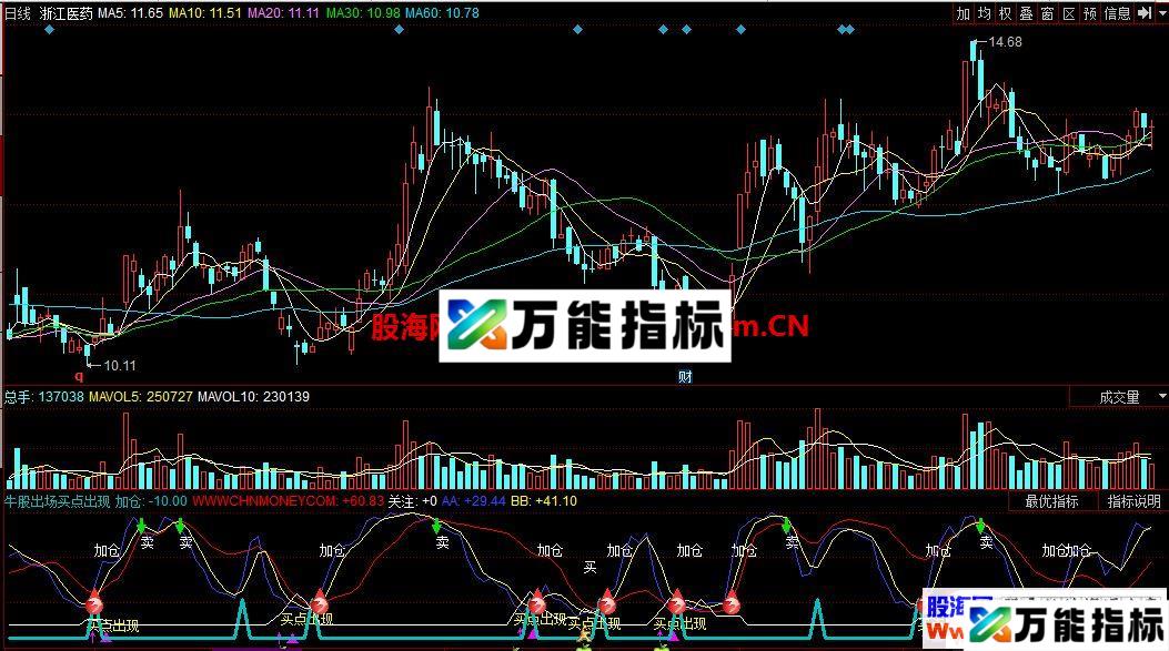 同花顺牛股出场买点出现副图指标公式源码原创