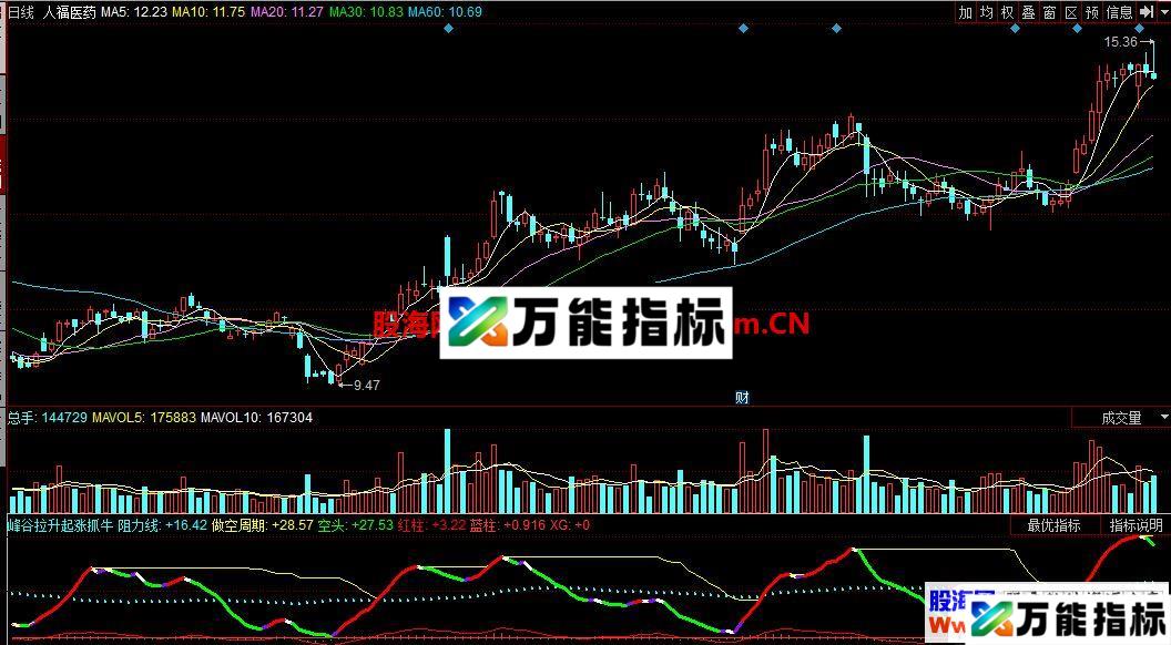 同花顺峰谷拉升起涨抓牛副图指标公式源码贴图 EA-万能指标公式