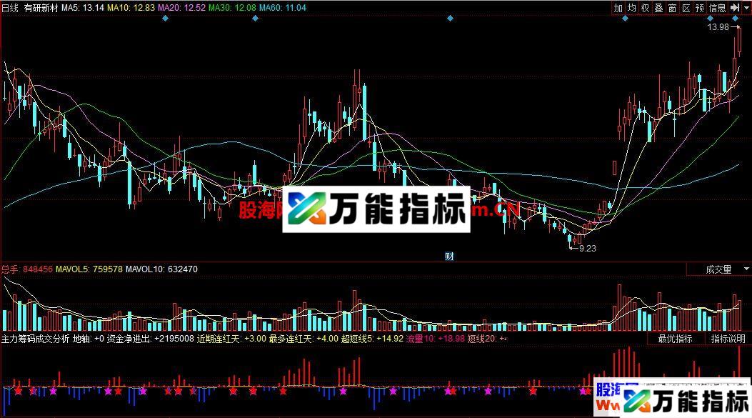 同花顺主力筹码成交分析副图指标 源码 贴图
