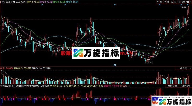 同花顺主力筹码成交分析副图指标 源码 贴图 EA-万能指标公式