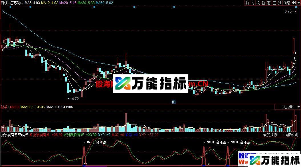 同花顺流浪剑客背离临界副图指标 源码 贴图 无未来