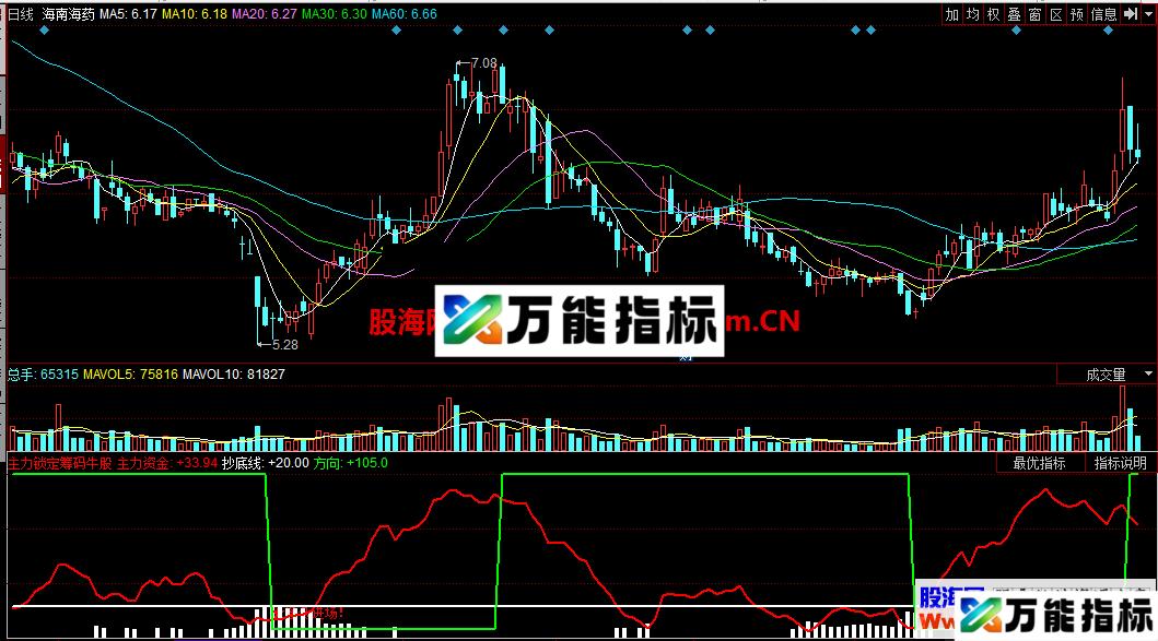 主力锁定筹码牛股启动（指标/源码 同花顺 选股） EA-万能指标公式