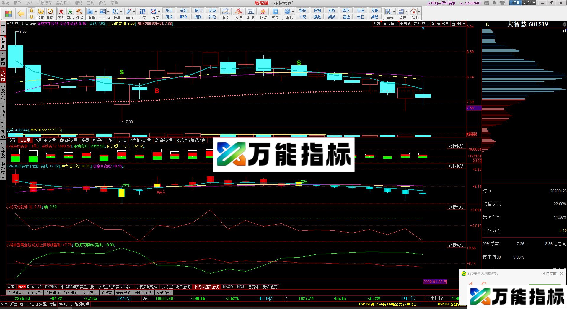 在线金叉买股组合（源码 主图 同花顺）三个指标综合  可以判断这个股是不是要涨  强势了