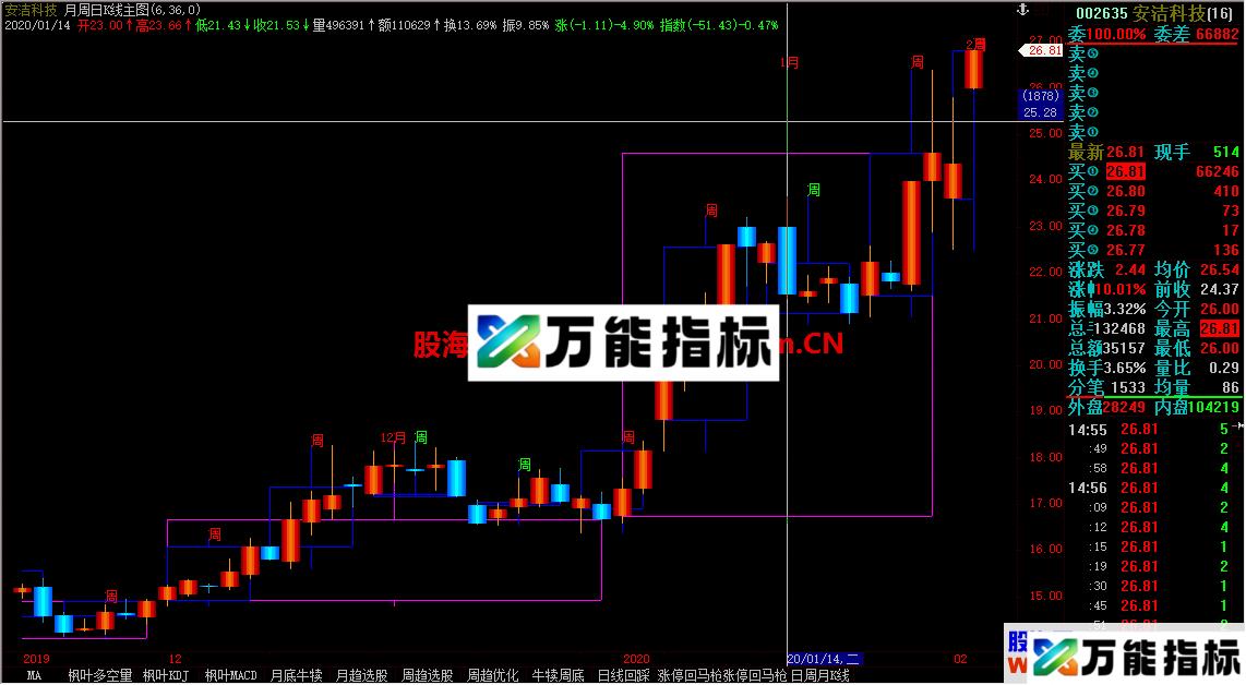 日周月K线同图（指标、主图、飞狐）加密有时限