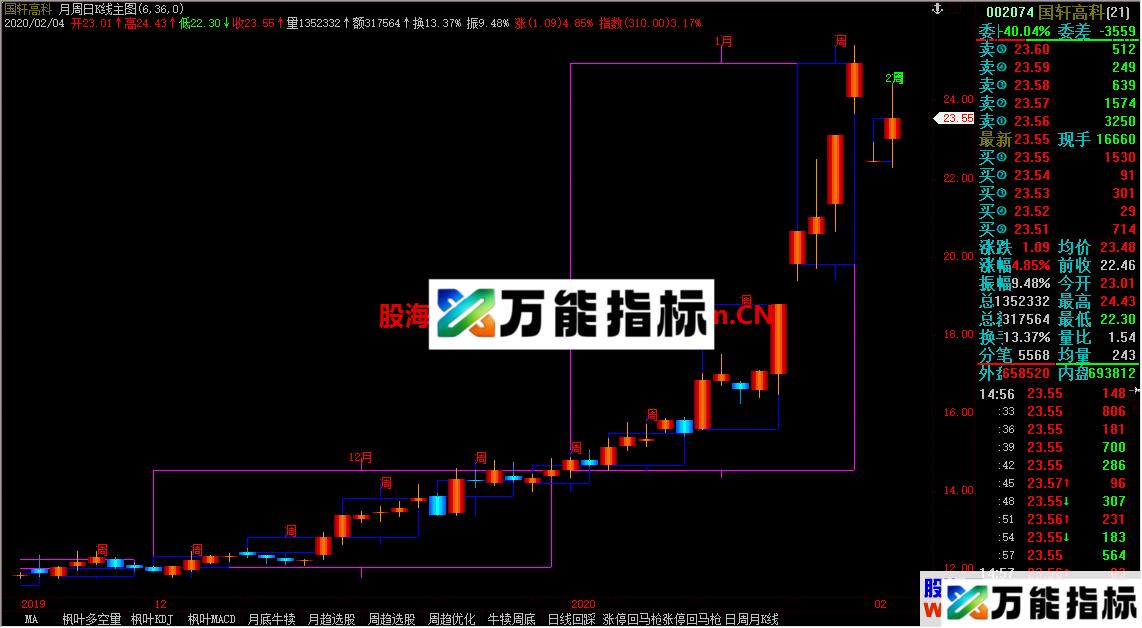 日周月K线同图（指标、主图、飞狐）加密有时限 EA-万能指标公式