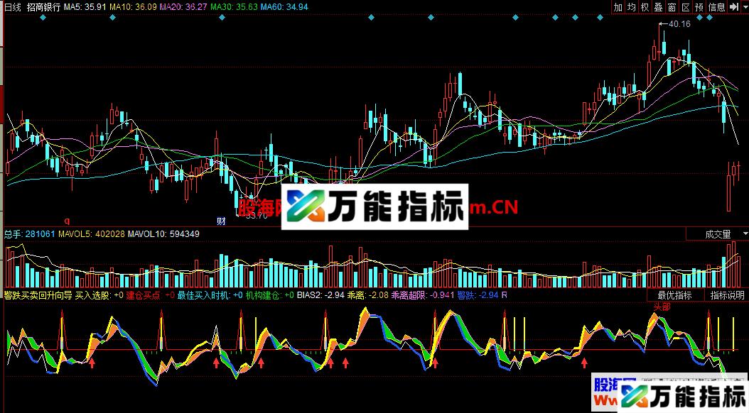 警跌买卖回升向导（指标/源码 同花顺 副图）无未来 EA-万能指标公式