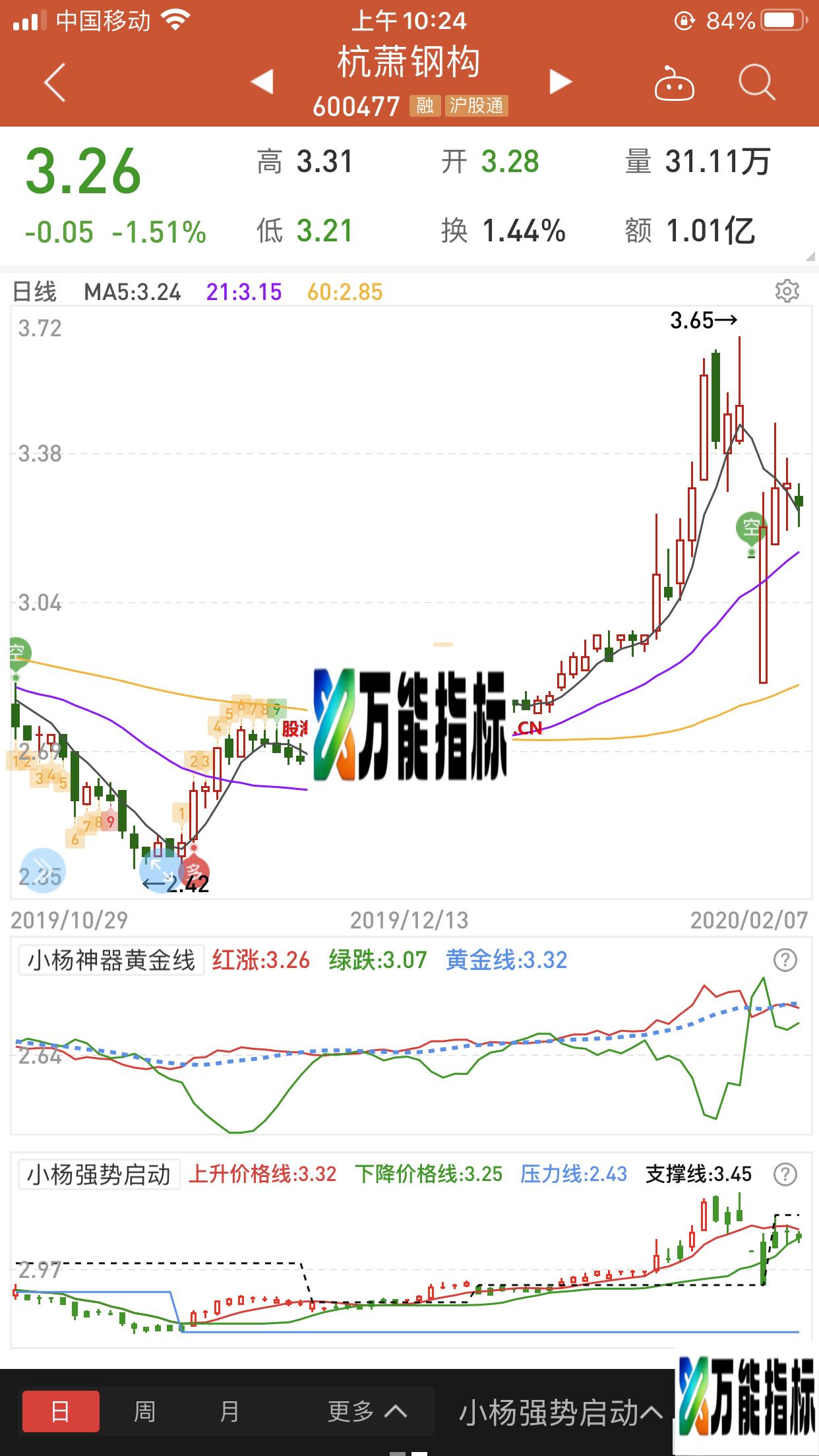 趋势启动线(源码 主图 同花顺）