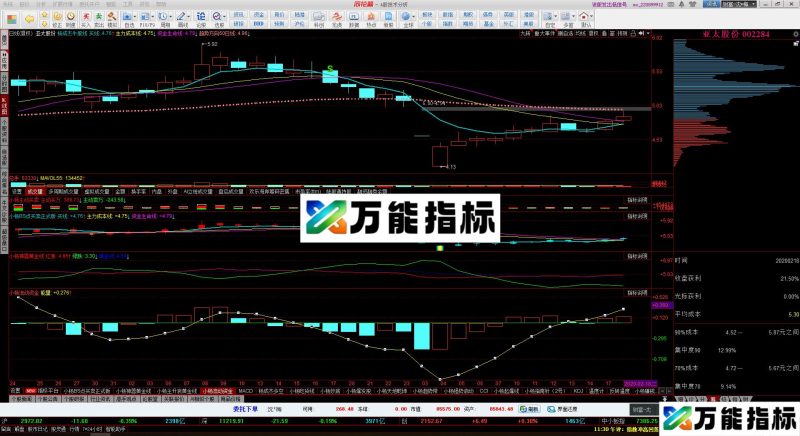 能量资金(源码 主图 同花顺 贴图)下午准备大幅拉升 EA-万能指标公式