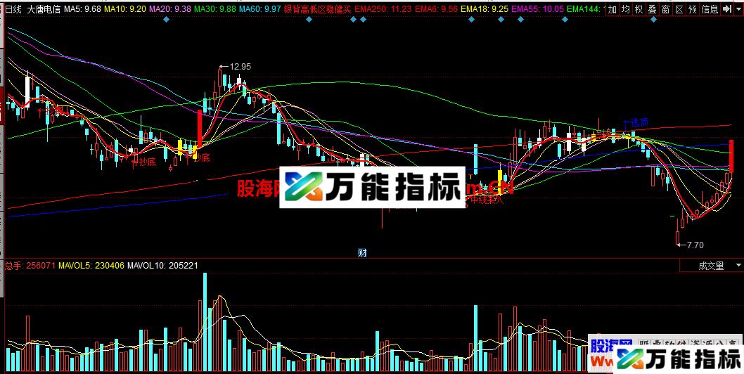 同花顺稳健洗盘结束买源码主图 无未来 EA-万能指标公式