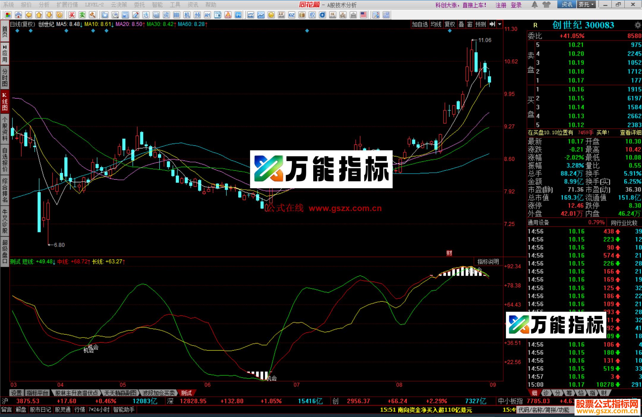 图片[1]-同花顺黄金坑指标公式源码副图 EA-万能指标公式