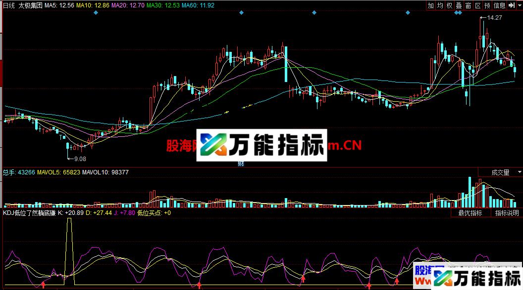 KDJ低位了然躺底赚（指标 副图 同花顺 贴图）加密，无未来