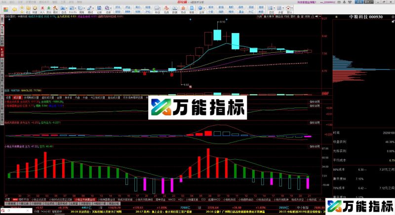 同花顺MACD主升浪进化版源码副图 EA-万能指标公式