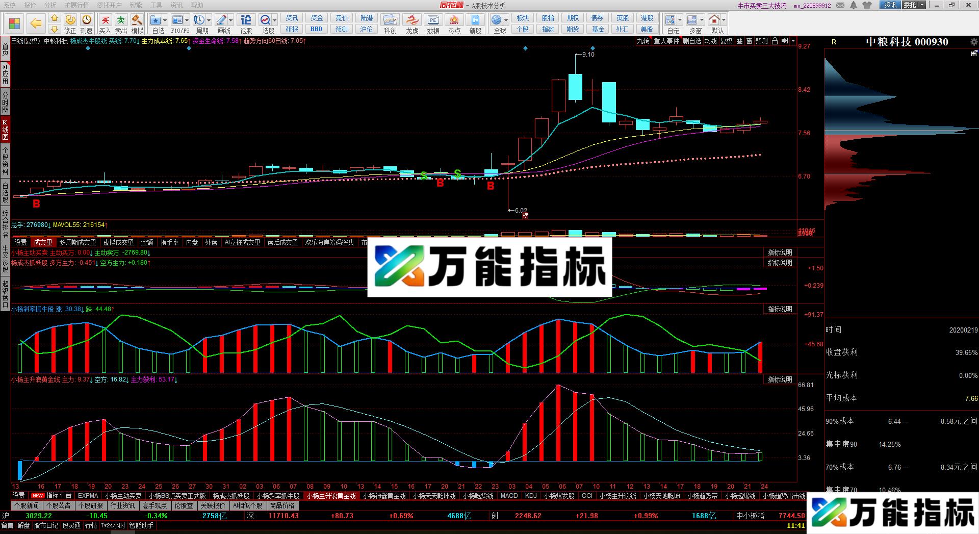 同花顺组合赚钱法r指标公式源码副图 EA-万能指标公式