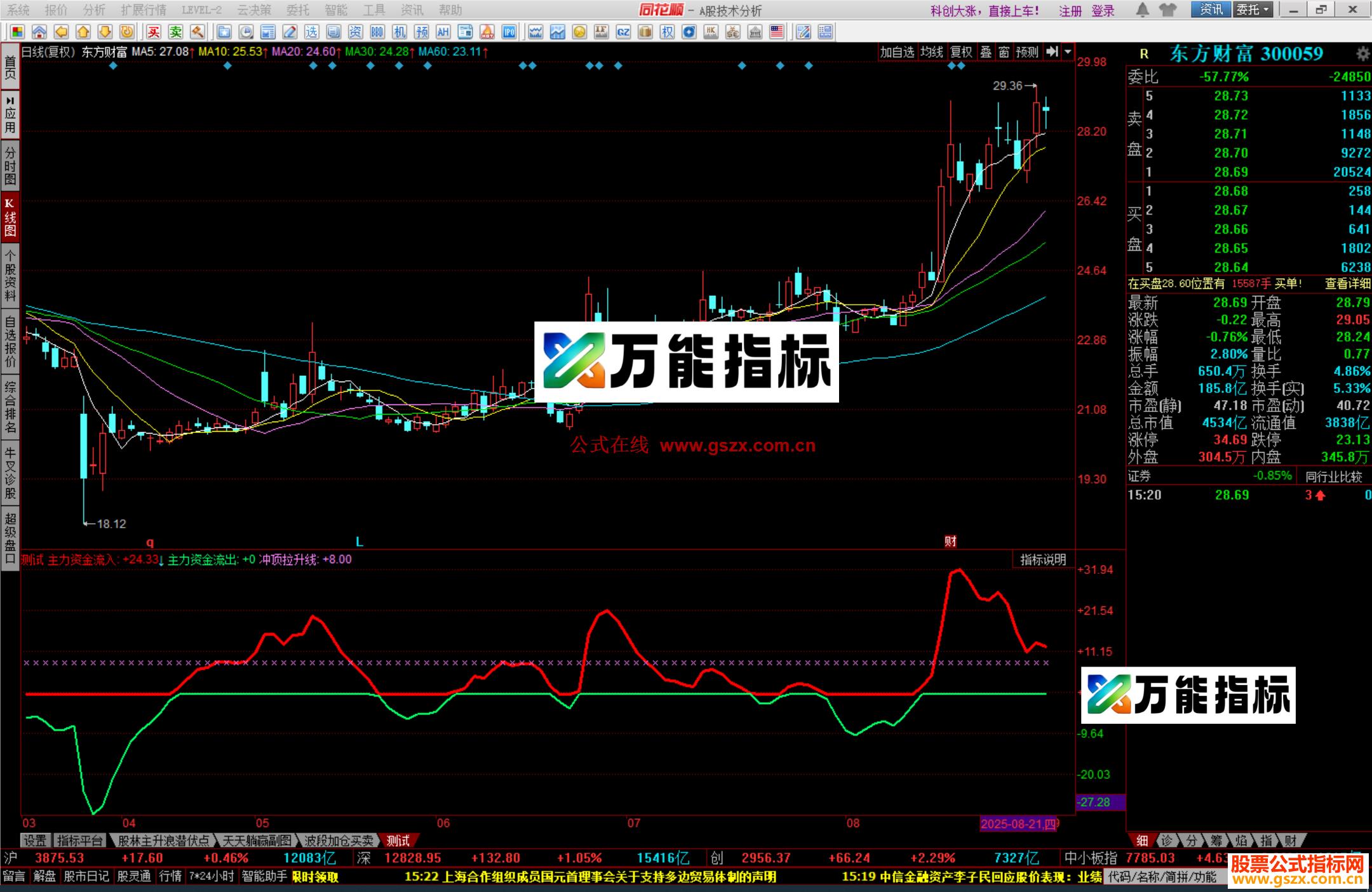 图片[2]-同花顺拉升线指标公式源码副图 EA-万能指标公式