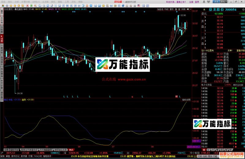 同花顺一根起爆线源码 副图 明天涨停 后天变妖股 EA-万能指标公式