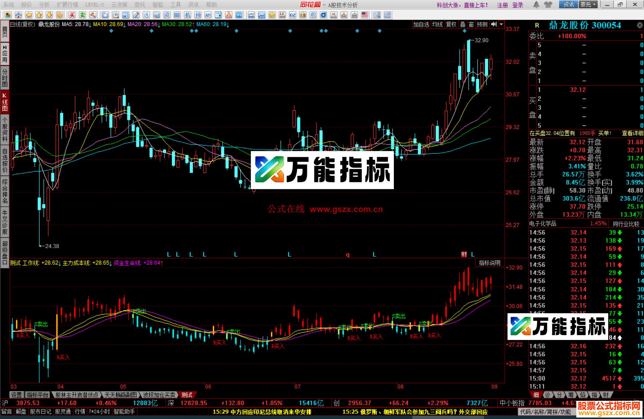 图片[2]-同花顺一根买卖线指标公式源码副图 EA-万能指标公式