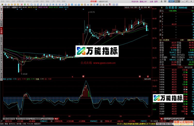 同花顺MACD抓涨停板指标公式源码测试副图 EA-万能指标公式