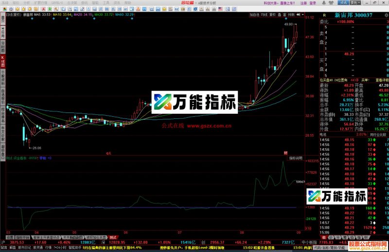 同花顺资金启动看涨源码 副图 结合MACD金叉看涨 资金流进变正 看涨 EA-万能指标公式