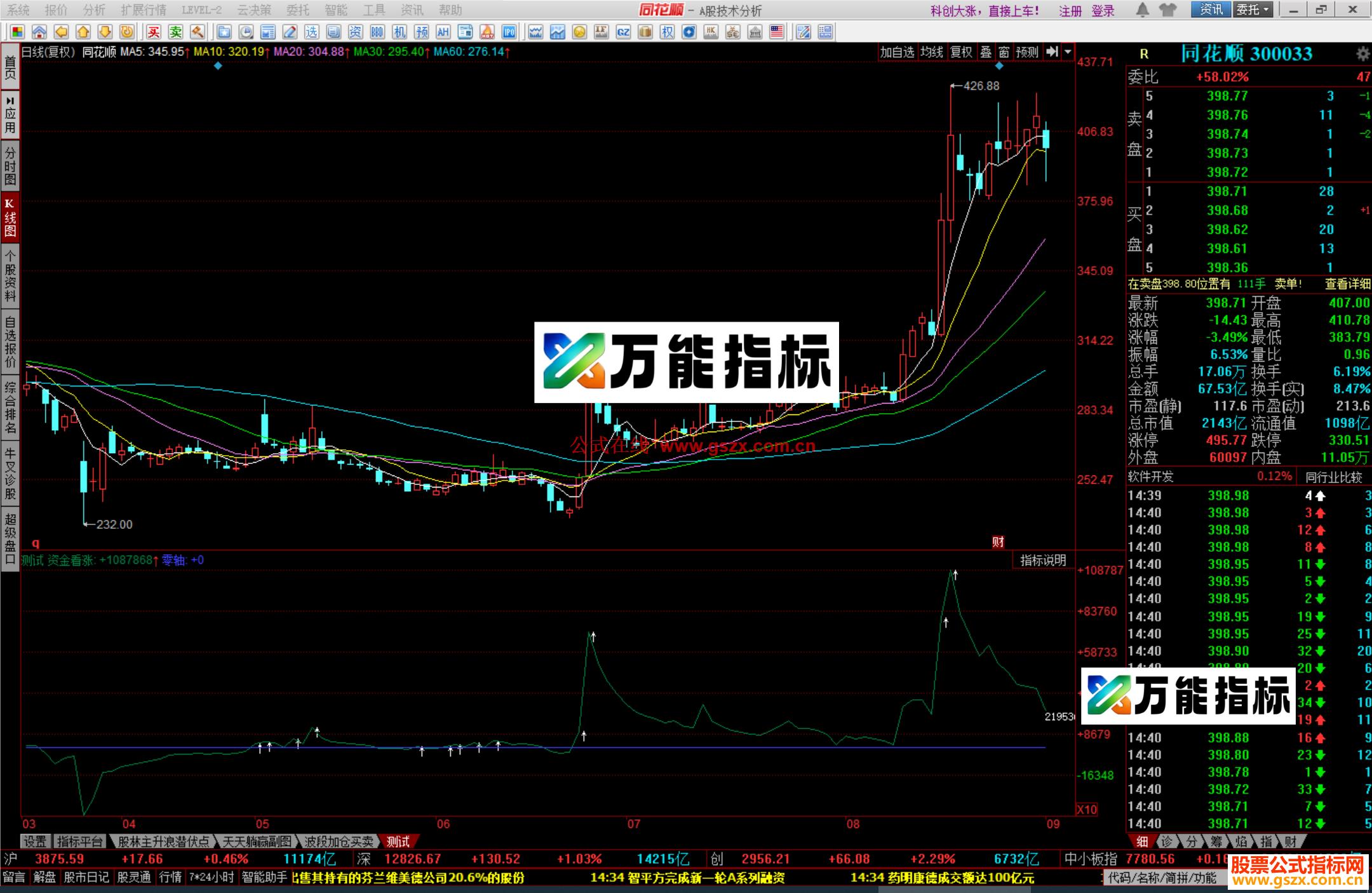 图片[2]-同花顺 资金启动看涨更新源码副图 EA-万能指标公式