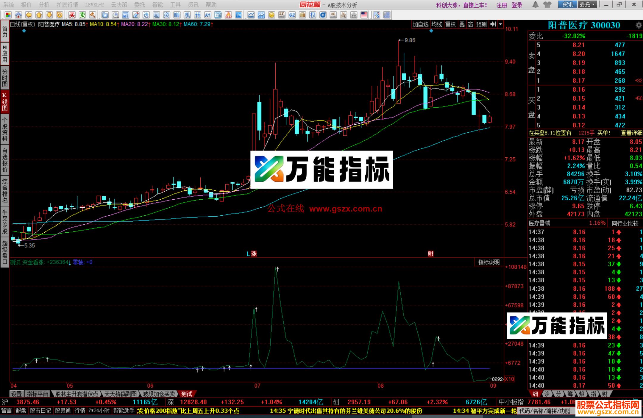 同花顺 资金启动看涨更新源码副图 EA-万能指标公式