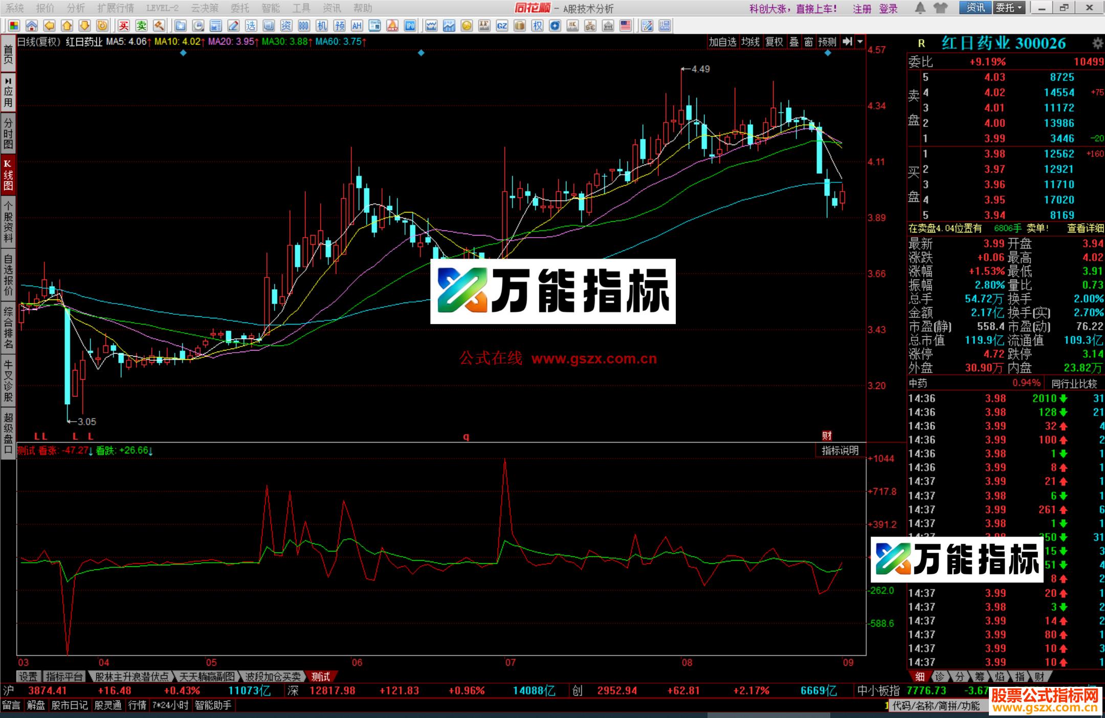 同花顺开盘跟踪知道涨跌源码副图 资金多就涨 斜率抓牛股 EA-万能指标公式