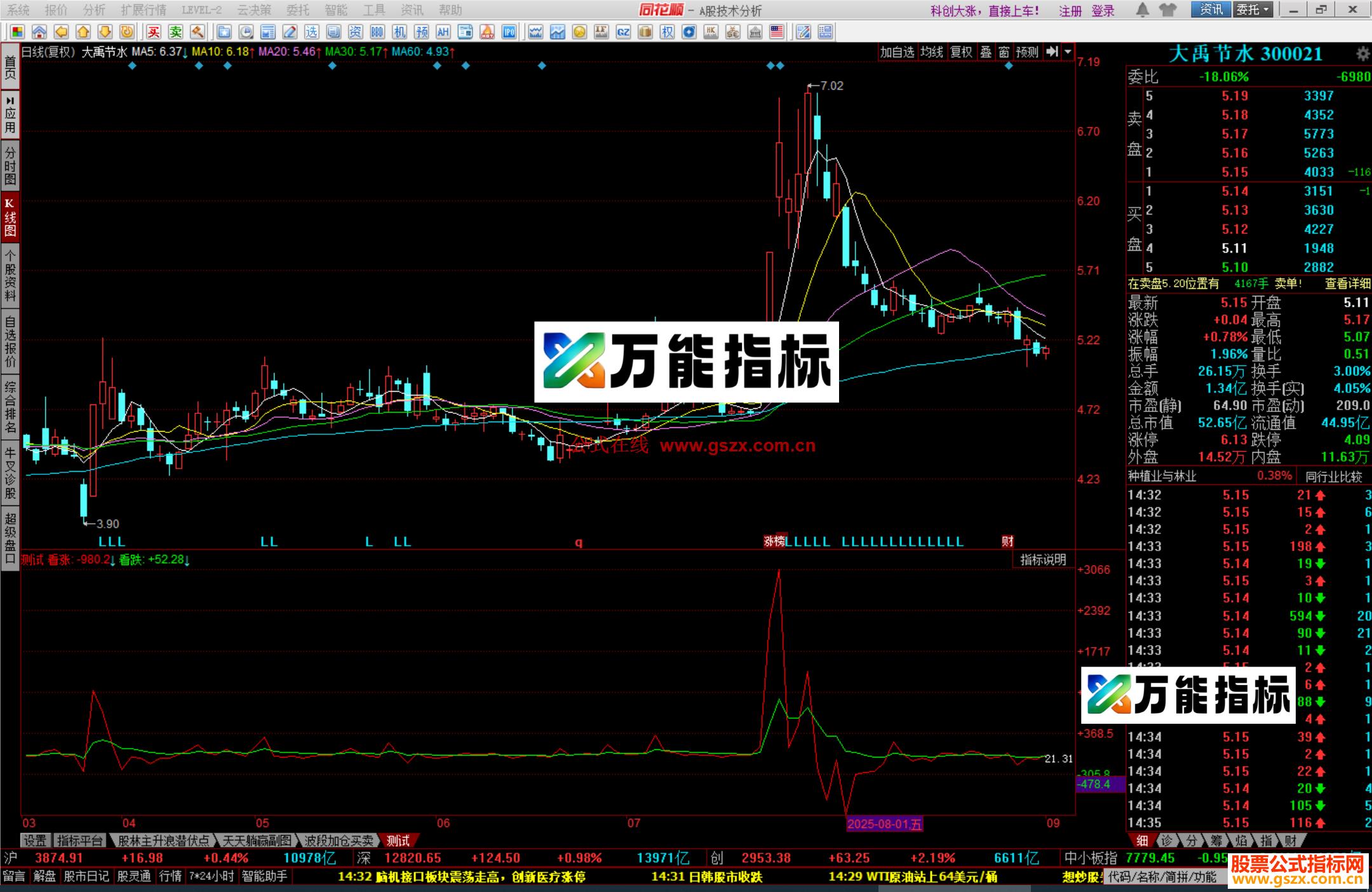 图片[2]-同花顺开盘就知道涨跌数字正看涨源码副图 EA-万能指标公式
