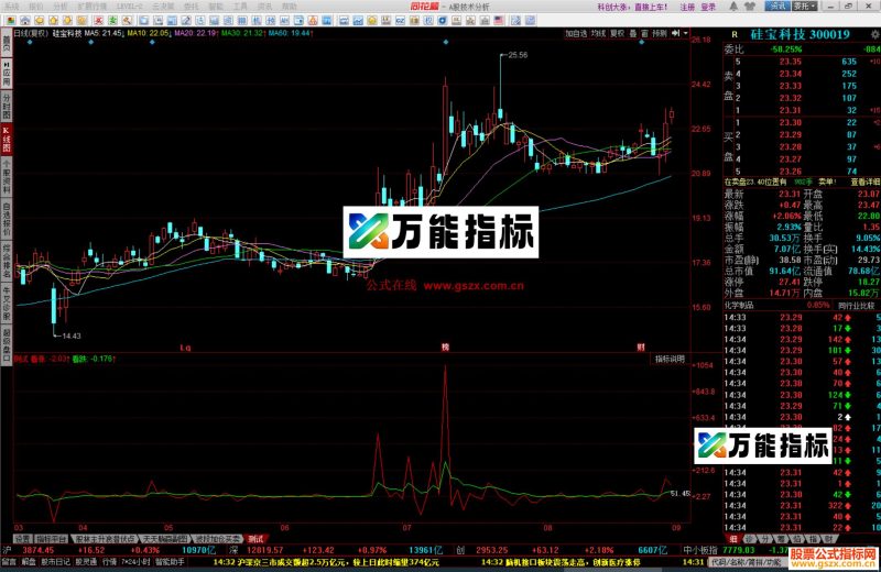 同花顺开盘就知道涨跌数字正看涨源码副图 EA-万能指标公式