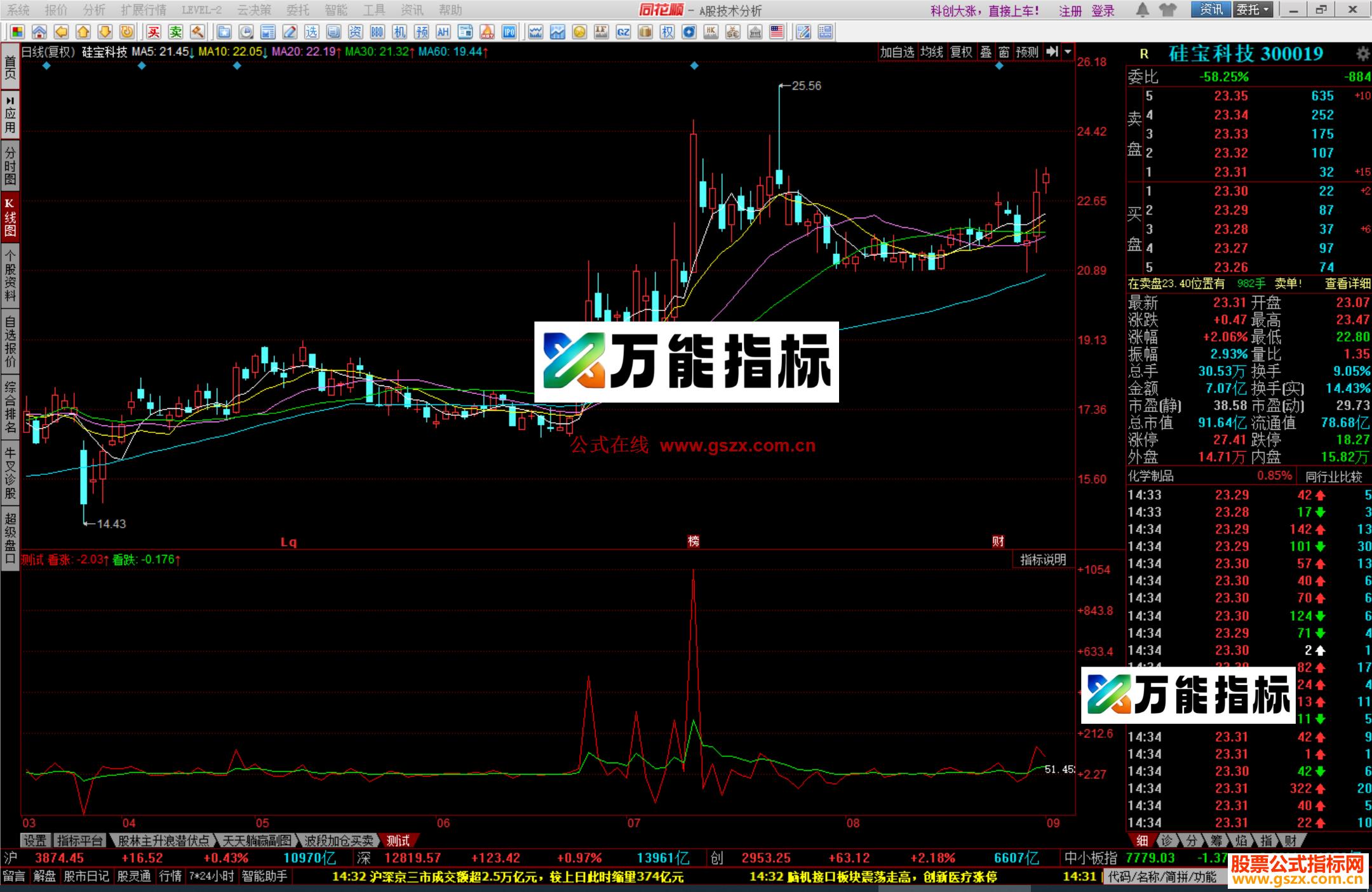 同花顺开盘就知道涨跌数字正看涨源码副图 EA-万能指标公式