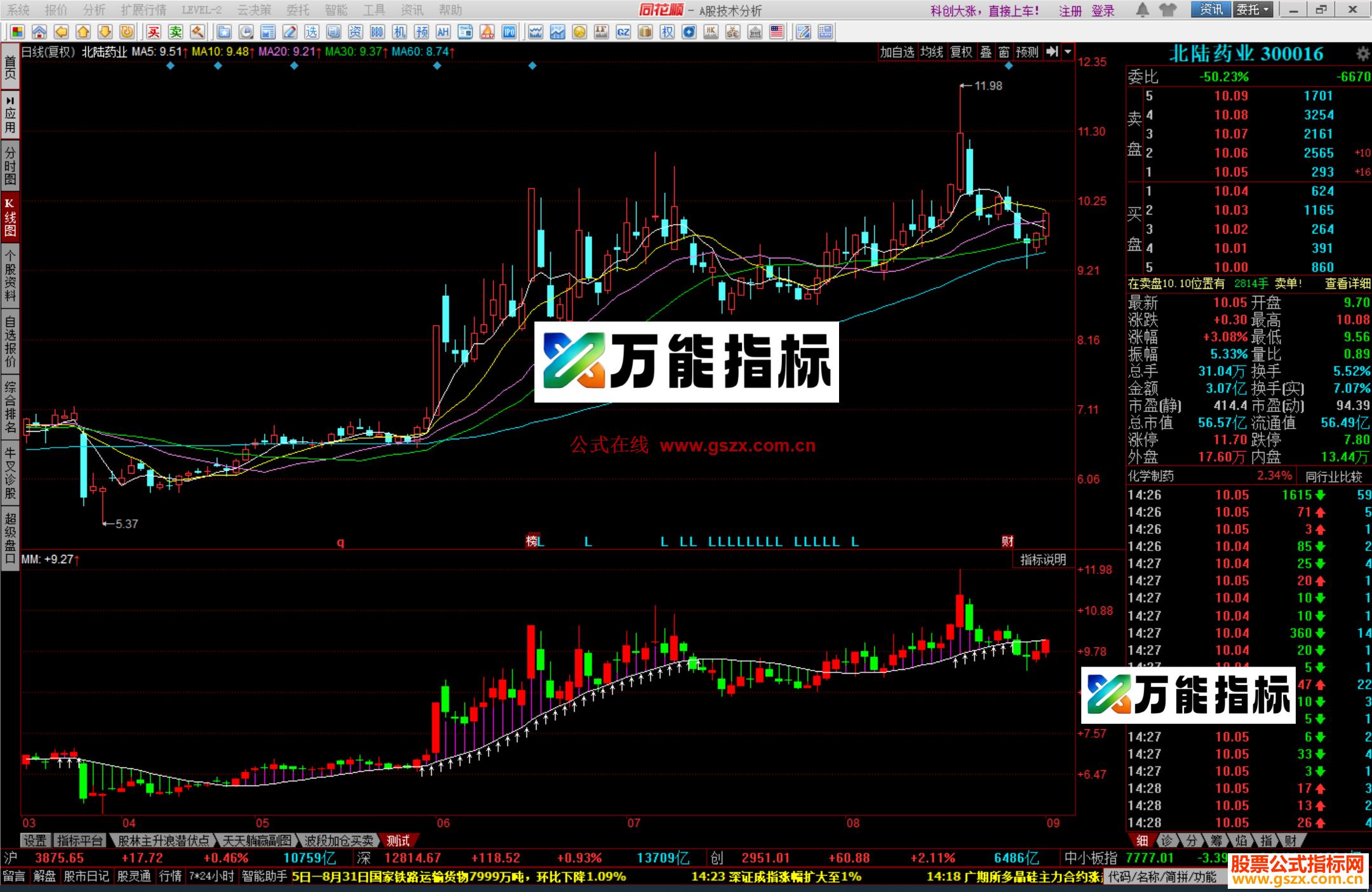 图片[1]-同花顺小杨多空指标公式源码副图 EA-万能指标公式
