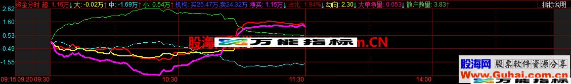 資金分時博弈（指标 分时副图 同花顺 贴图）