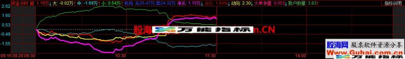 資金分時博弈(指标 分时副图 同花顺 贴图) EA-万能指标公式