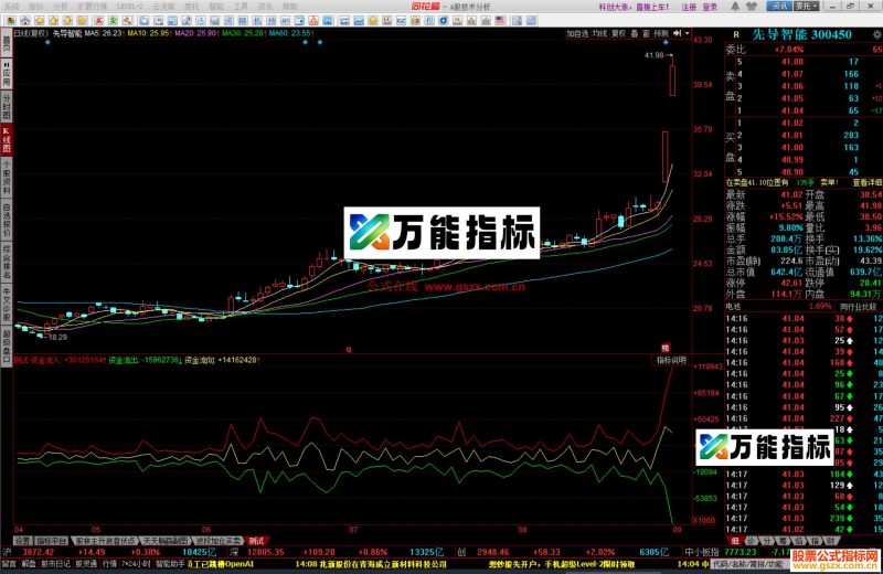 同花顺真正的上涨资金流正数 出箭头源码副图 EA-万能指标公式