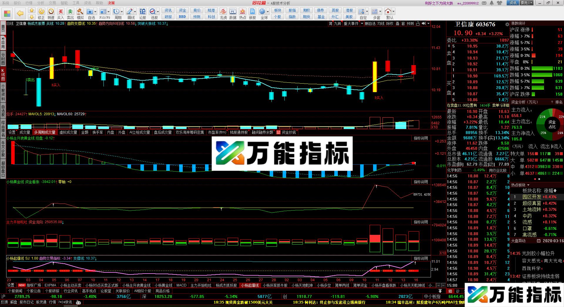同花顺大跌也赚钱组指标公式源码副图 EA-万能指标公式