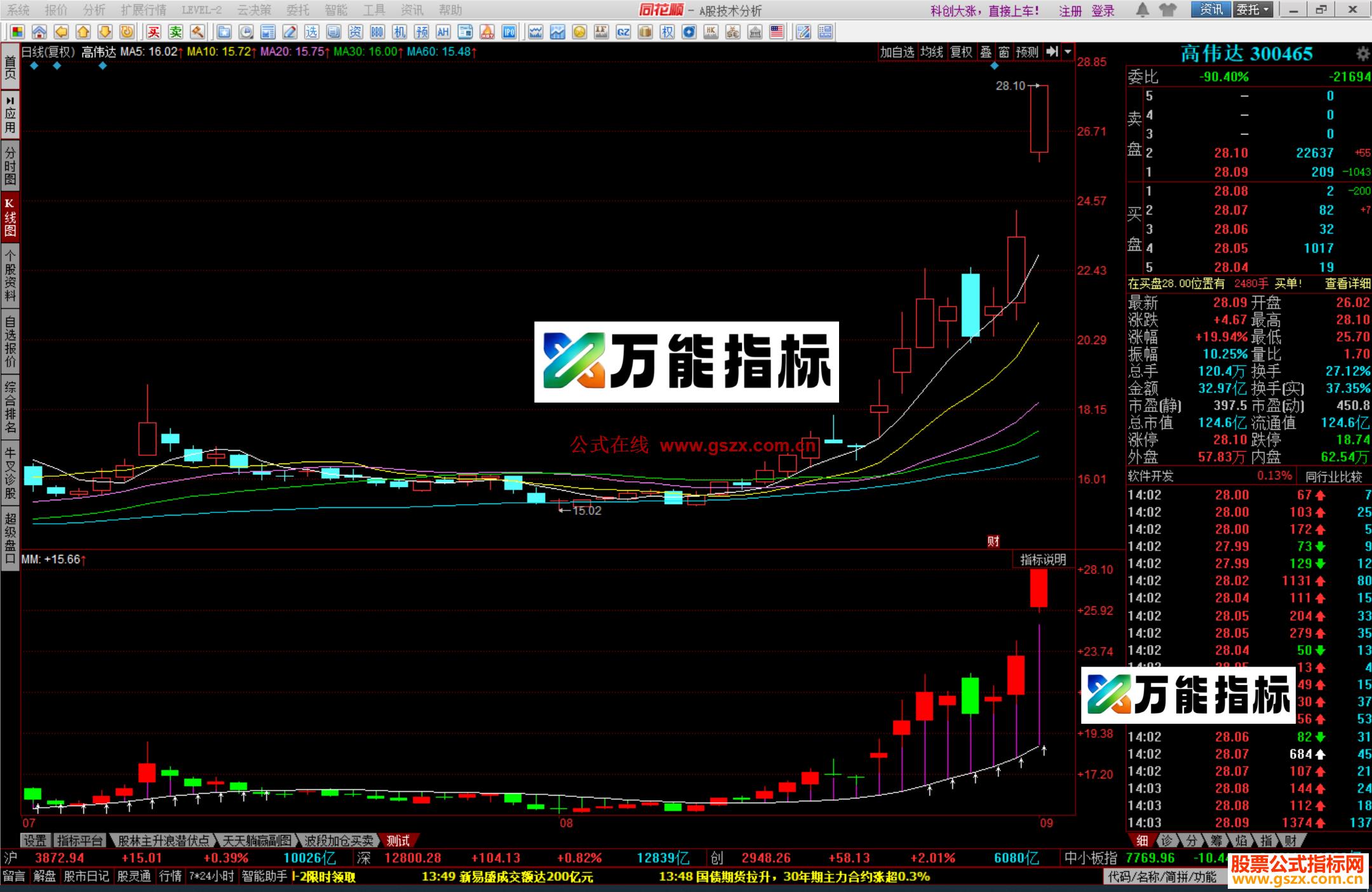 图片[2]-同花顺多空捉妖股更新版指标公式源码 副图 EA-万能指标公式