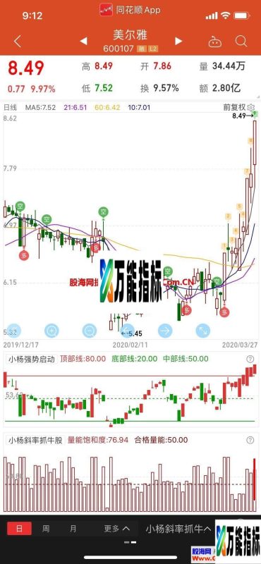 同花顺量能饱和度合格50大涨指标公式副图源码 EA-万能指标公式