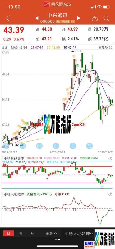 同花顺自创高抛低吸指标公式副图源码 EA-万能指标公式