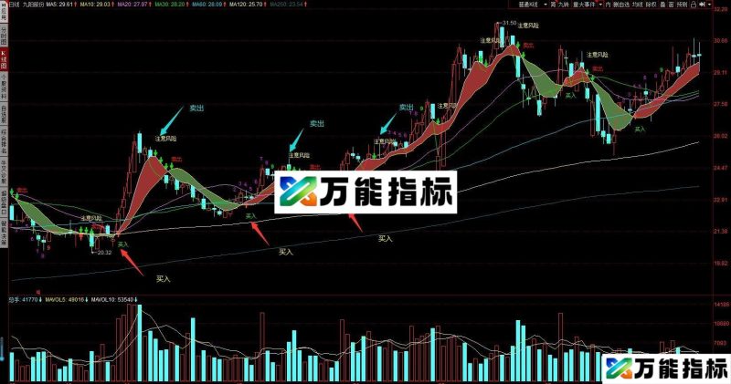 同花顺波段买卖指标公式主图源码 EA-万能指标公式