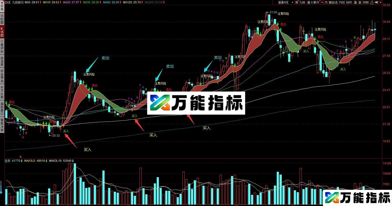 同花顺波段买卖指标公式主图源码 EA-万能指标公式