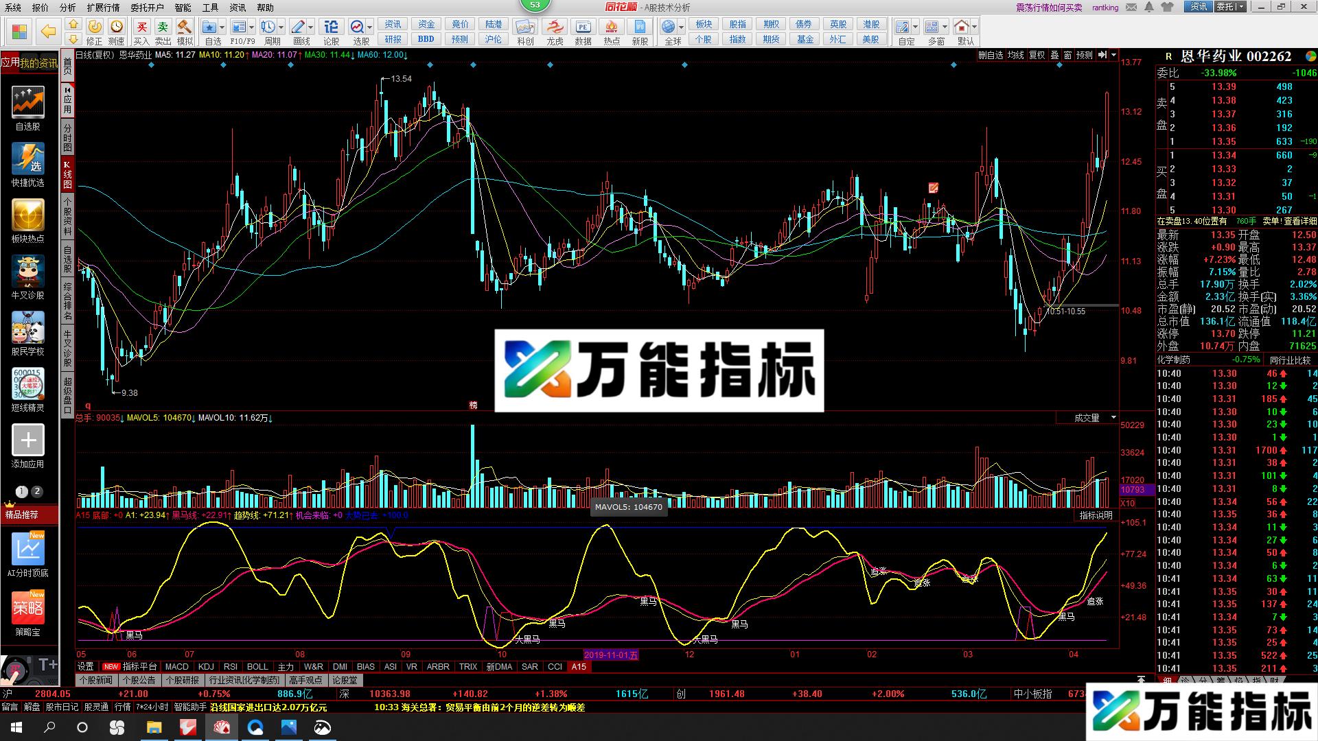 抓住黑马（源码、副图、贴图）底部突破