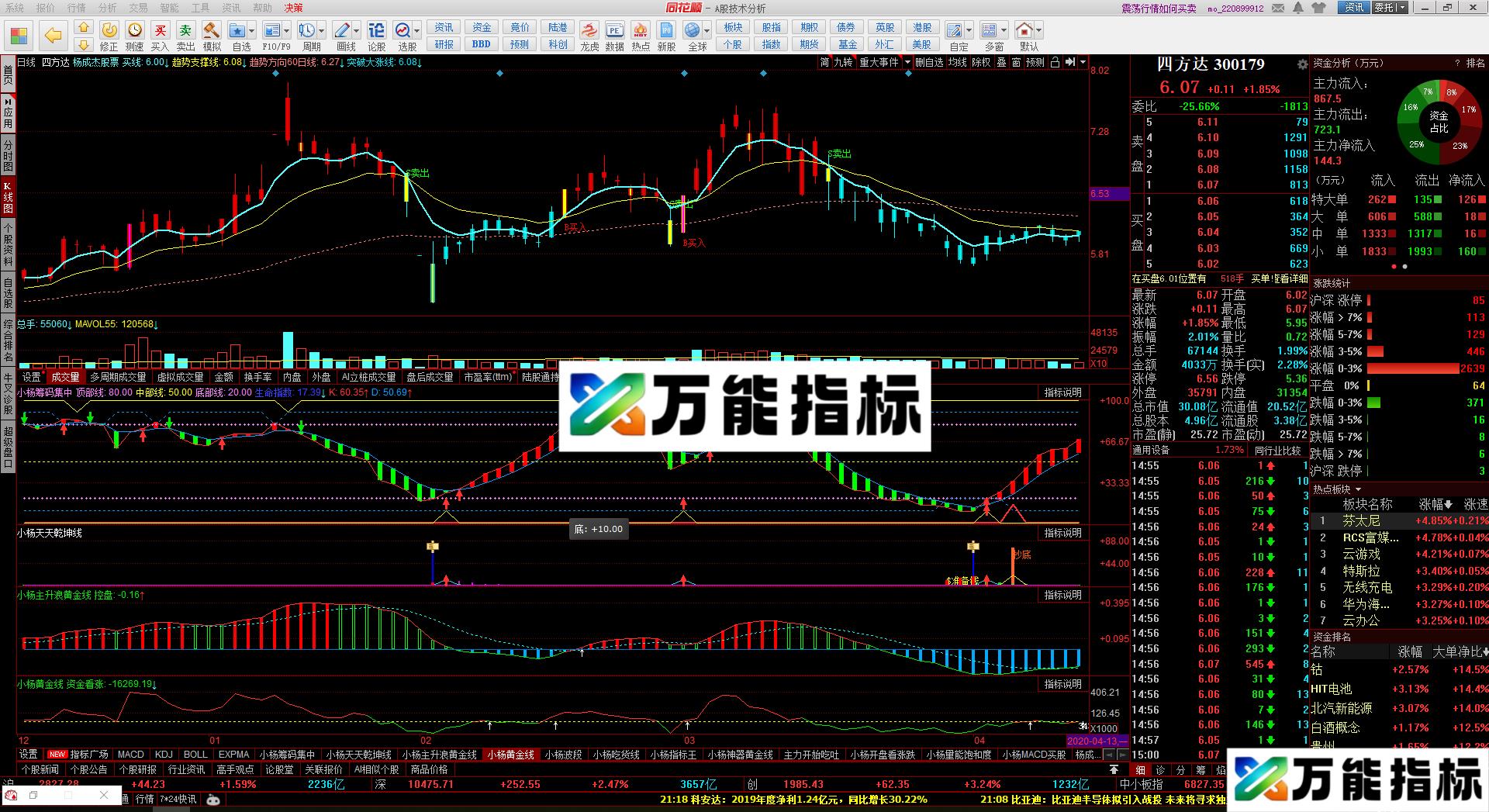 抄底打配合(源码 副图 同花顺 贴图） EA-万能指标公式